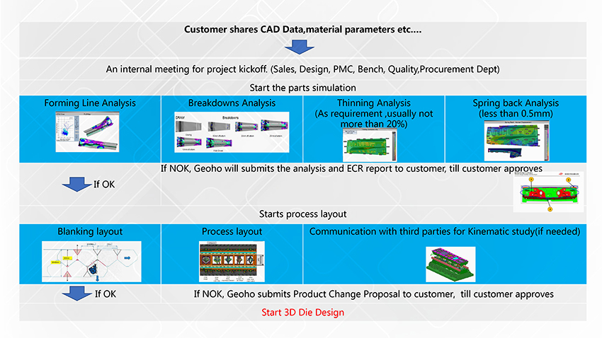 Project schedule